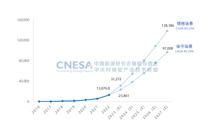 圖6.png        圖6：未來5年中國新型儲能累計(jì)投運(yùn)裝機(jī)規(guī)模預(yù)測（2023-2027年），單位：MW.png